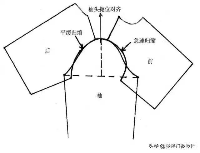 两点之前画弧线技术_袖子制版实例 才智服装制版技术