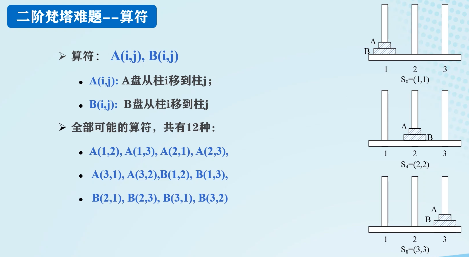 【课程笔记】人工智能导论——从四个学校东拼西凑的产物_二阶梵塔问题的状态空间图-CSDN博客