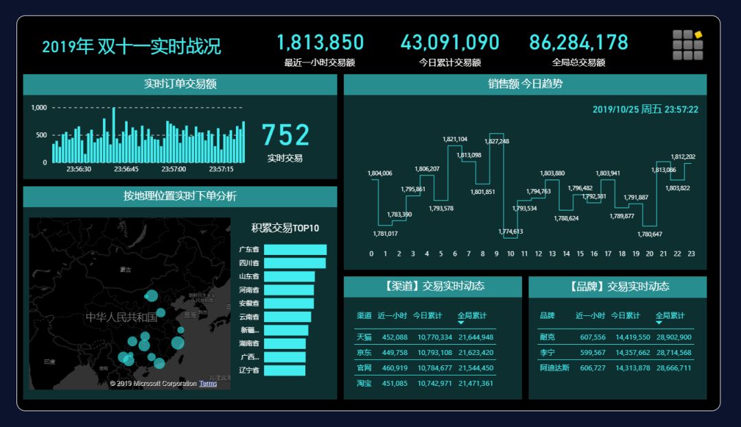 PowerBI 秒级实时大屏展示方案 全面助力双十一