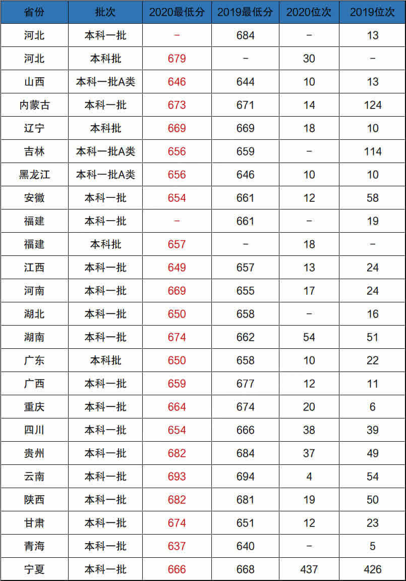 附清华大学录取分数线2020全国汇总