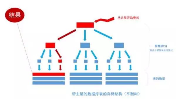 深入浅出数据库索引原理