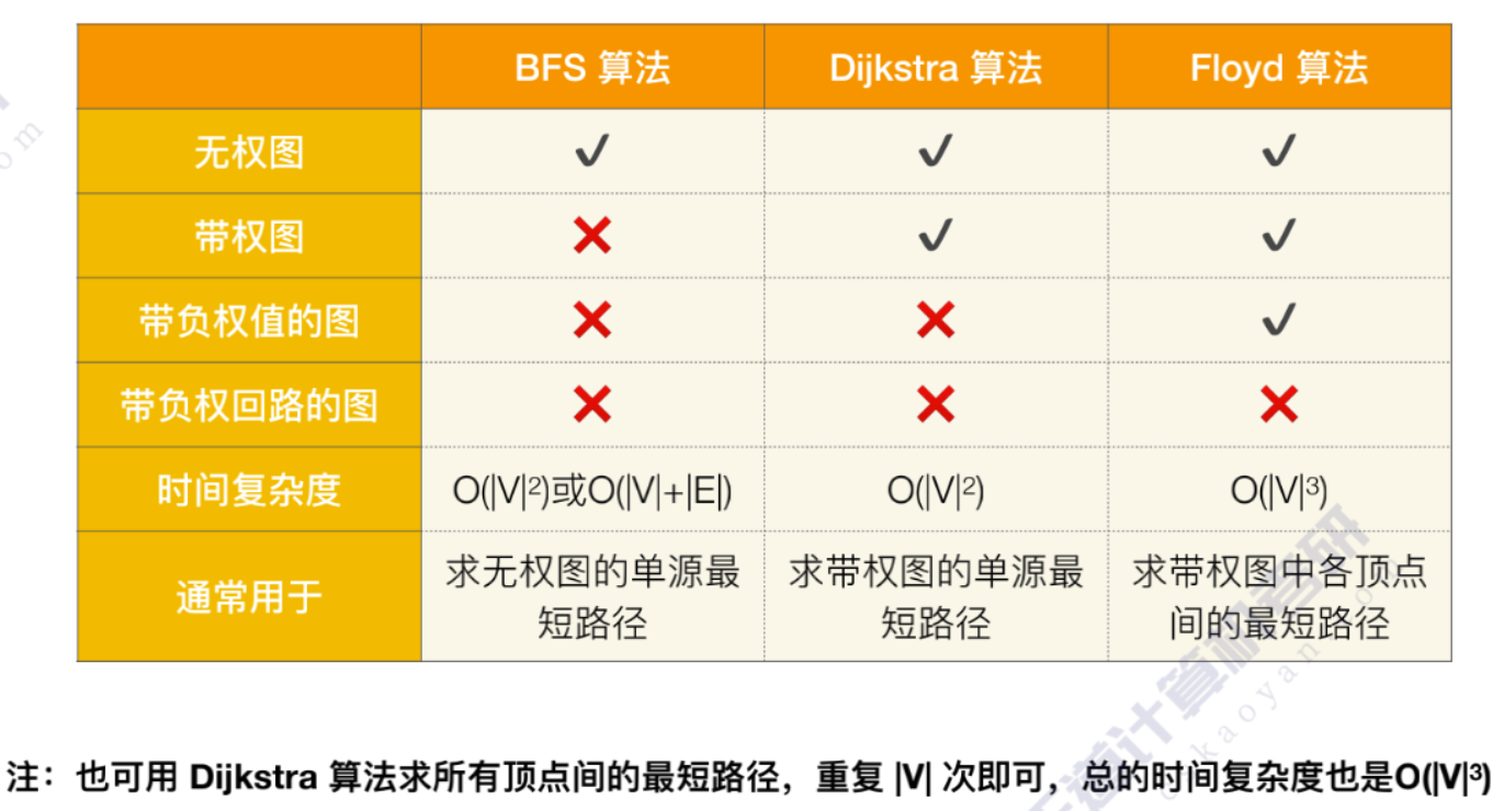 王道408 DS 数据结构笔记