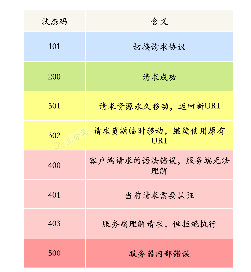 常见 HTTP 状态码