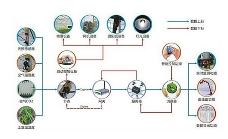 物联网技术：物联网技术在农业中的应用