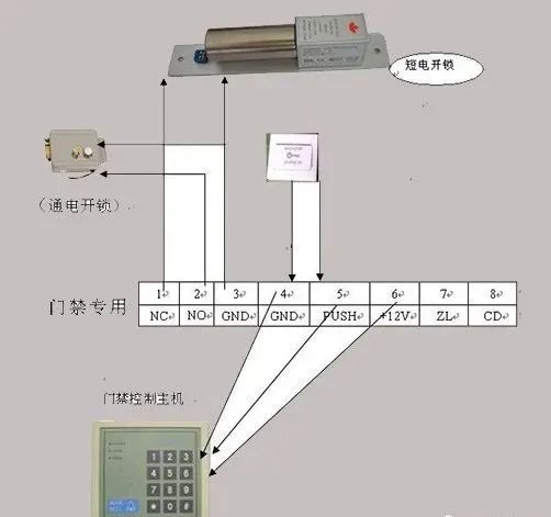 接線方式:一般門禁系統配置:門禁主機,門禁電源,電控鎖,出門按鈕.