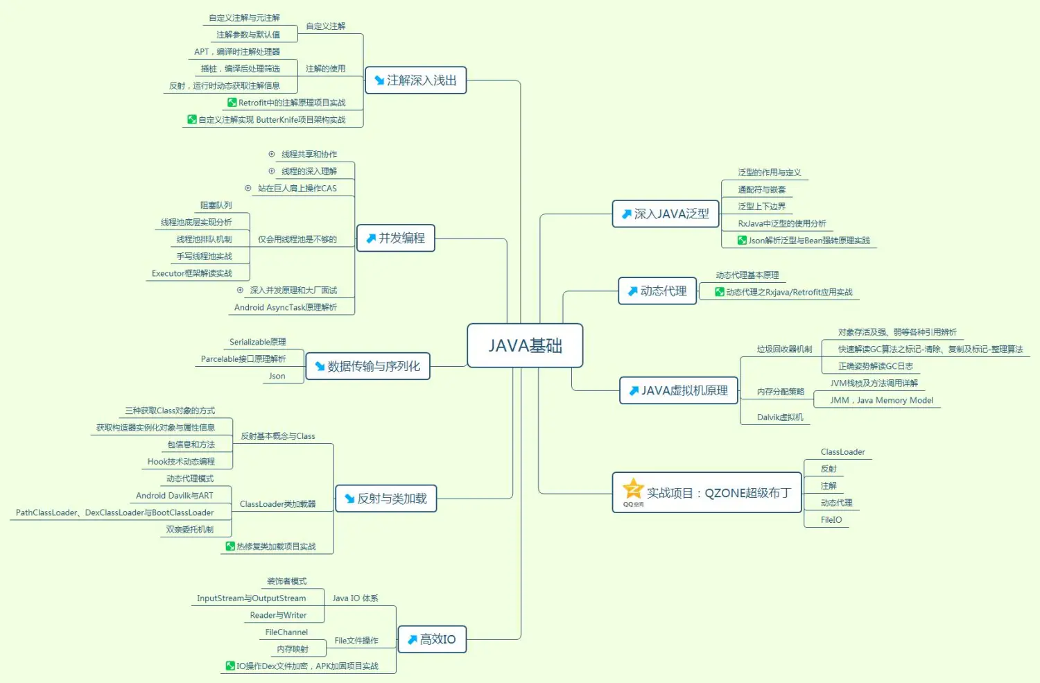 Java基础大纲