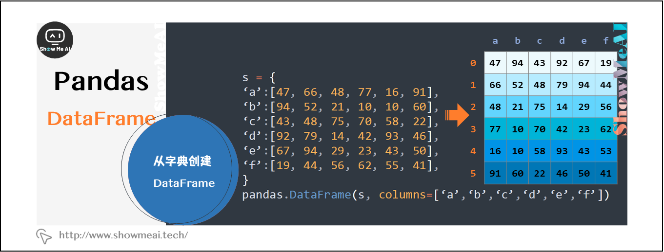 从字典创建DataFrame