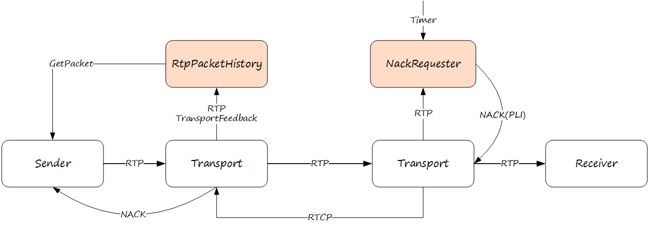 深入浅出WebRTC—NACK