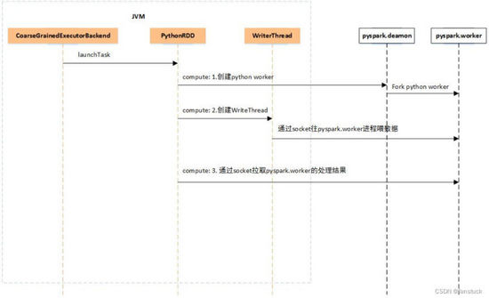 PySpark 数据分析基础：PySpark 原理详解