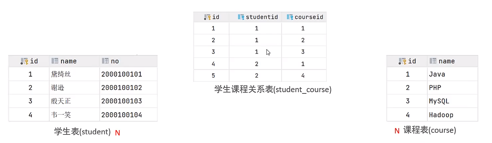如何在MySQL中实现多个表的关联以及如何关联子表？  第1张