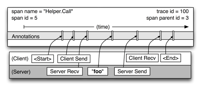 https://bigbully.github.io/Dapper-translation/images/img3.png