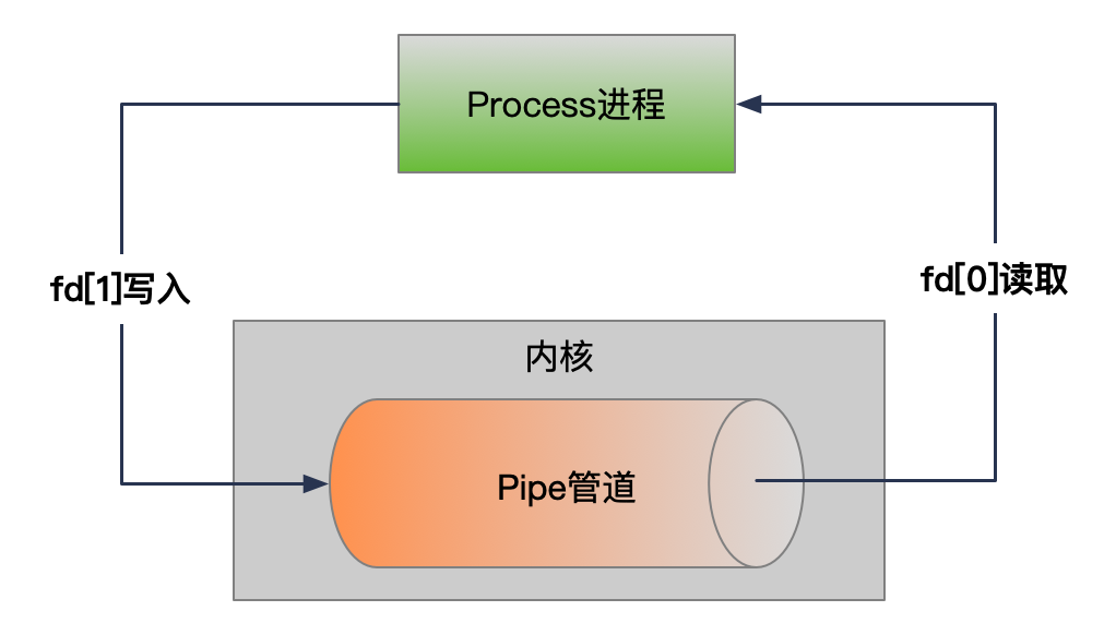 【linux】Linux管道的原理与使用场景