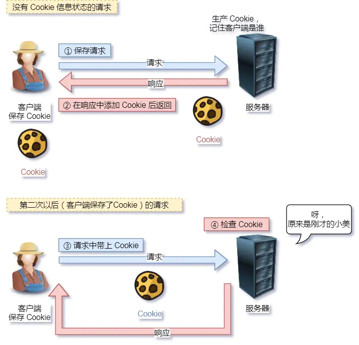 Cookie 技术