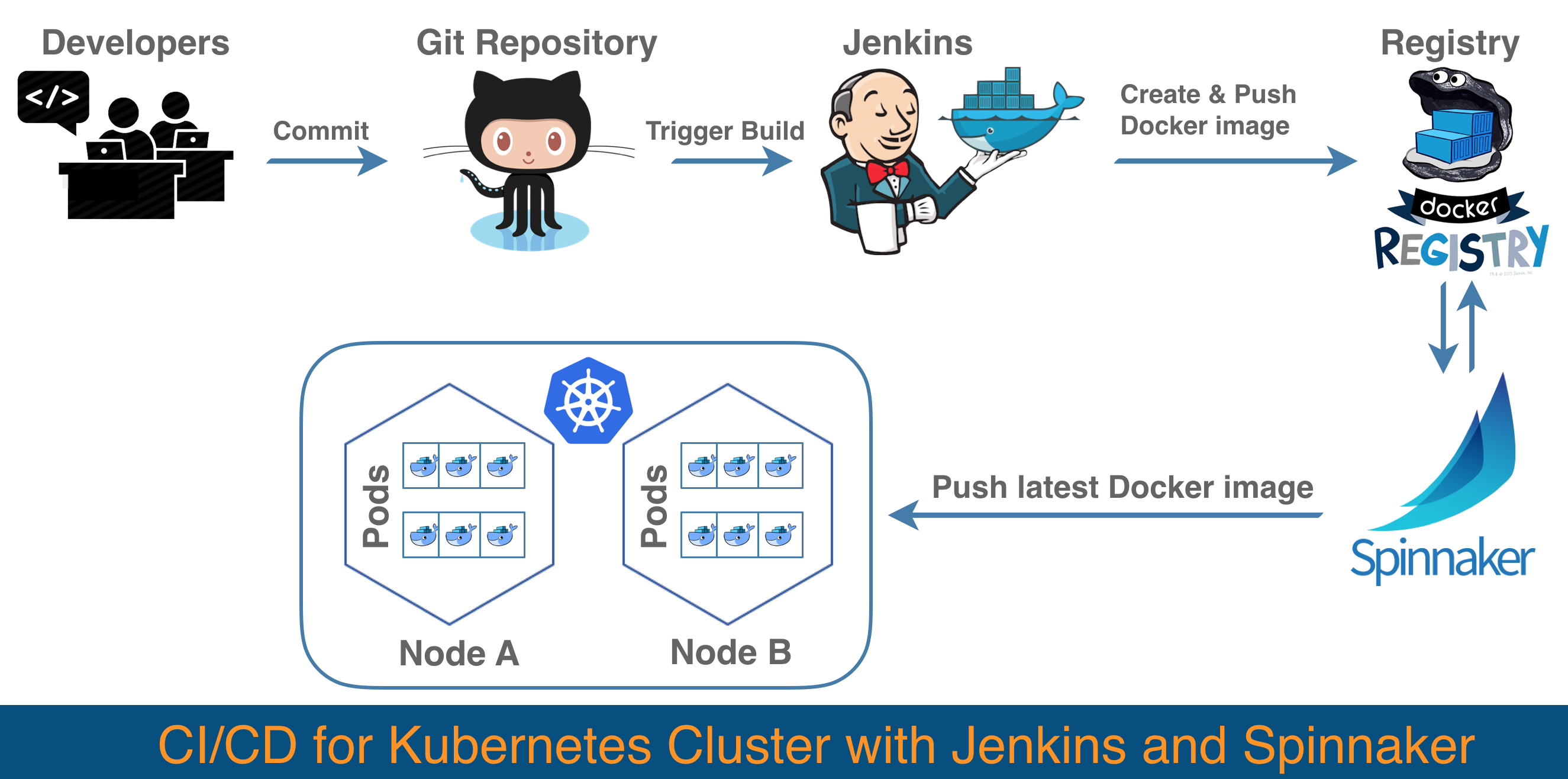 使用 <span style='color:red;'>Jenkins</span> 和 <span style='color:red;'>Spinnaker</span> 构建 Kubernetes CI/CD