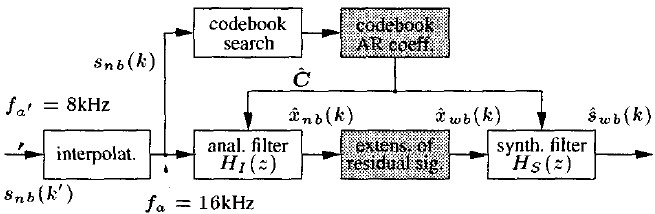 论文翻译：2000_wideband extension of telephone speech using a hidden Markov model