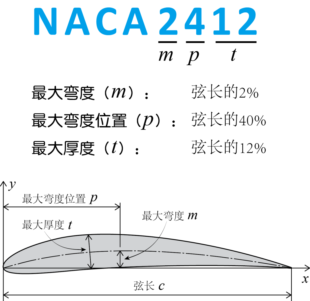 翼型相对弯度图片