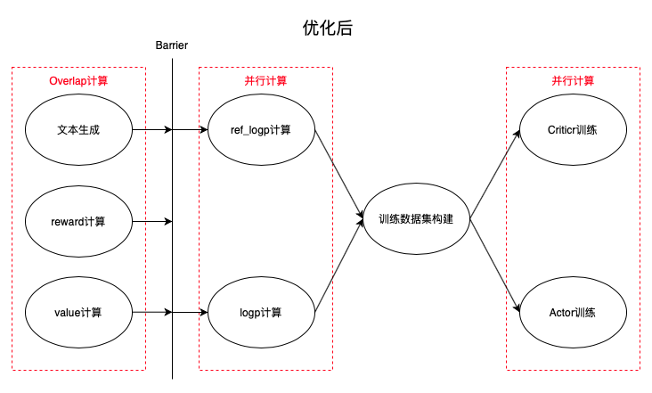 百度搜索的RLHF性能优化实践_性能优化_20