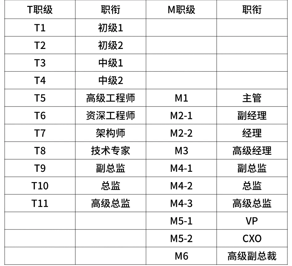 融创内部职级对照表图片