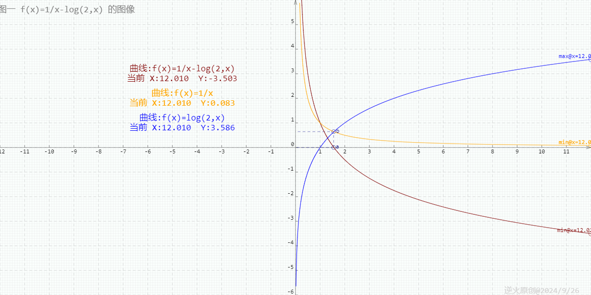 【高中数学/对数函数/零点】已知函数f(x)=1/x-log(2,x),在下列区间中，包含f(x)零点的区间是？