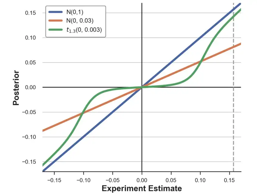 先验对实验估算的影响