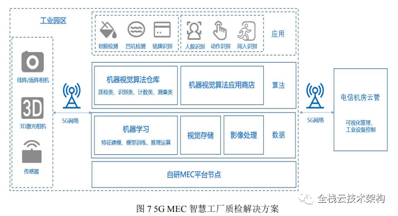 中国电信边缘计算最佳实践