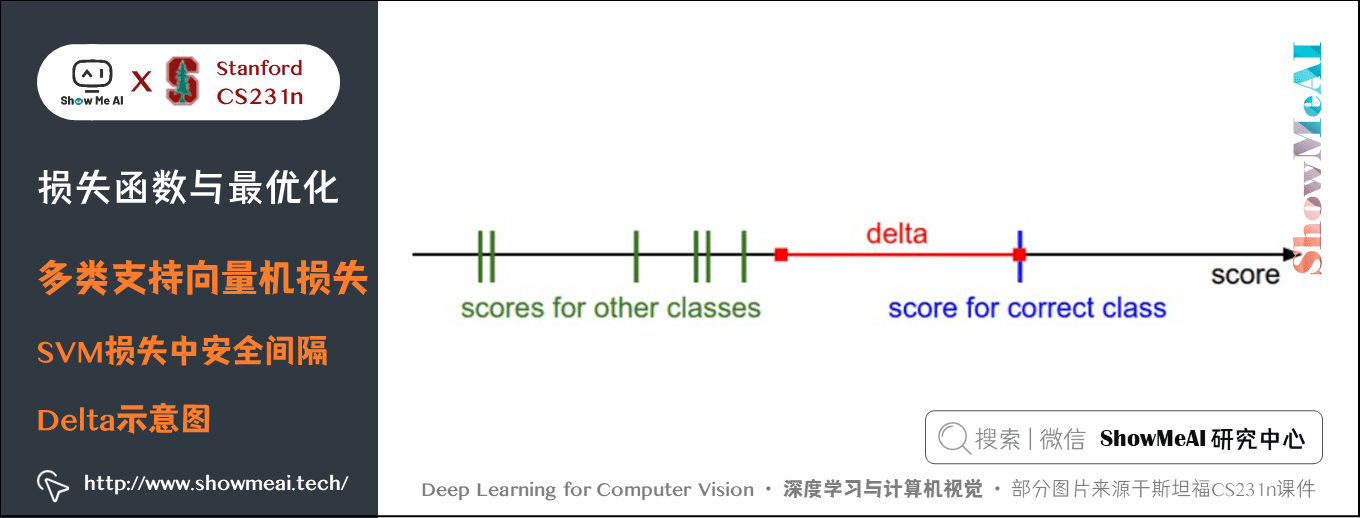 损失函数与最优化; 多类支持向量机损失; SVM损失中安全间隔Delta示意图; 3-3