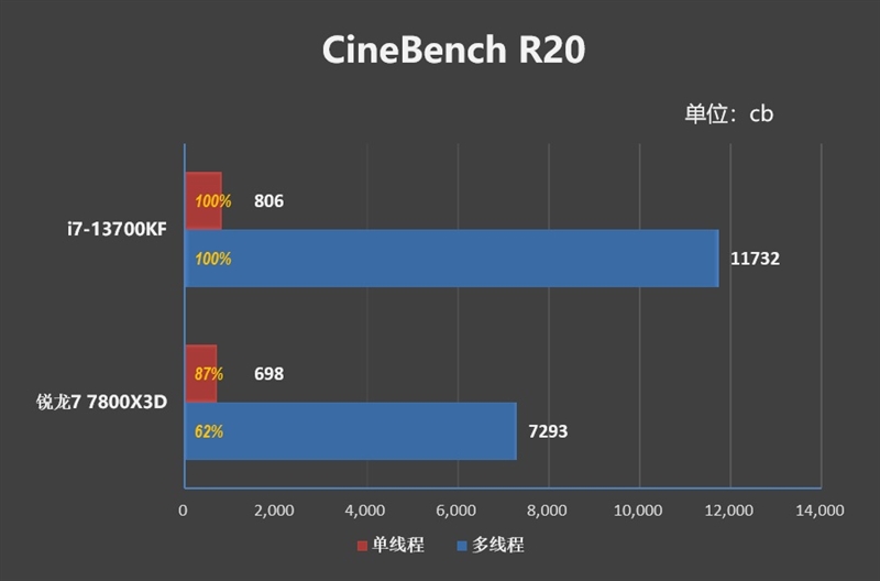 谁更适合搭配甜点显卡？i7-13700KF、锐龙7 7800X3D对比：游戏相当 生产力Intel强了50%