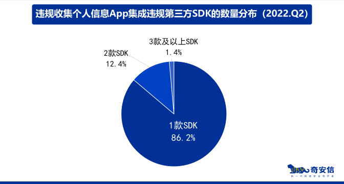 奇安信病毒检测中心 2022年第二季度App收集个人信息检测报告 学习笔记 附下载地址