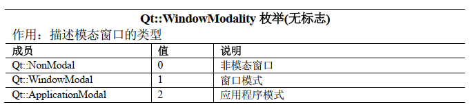 Qt::WindowModality枚举