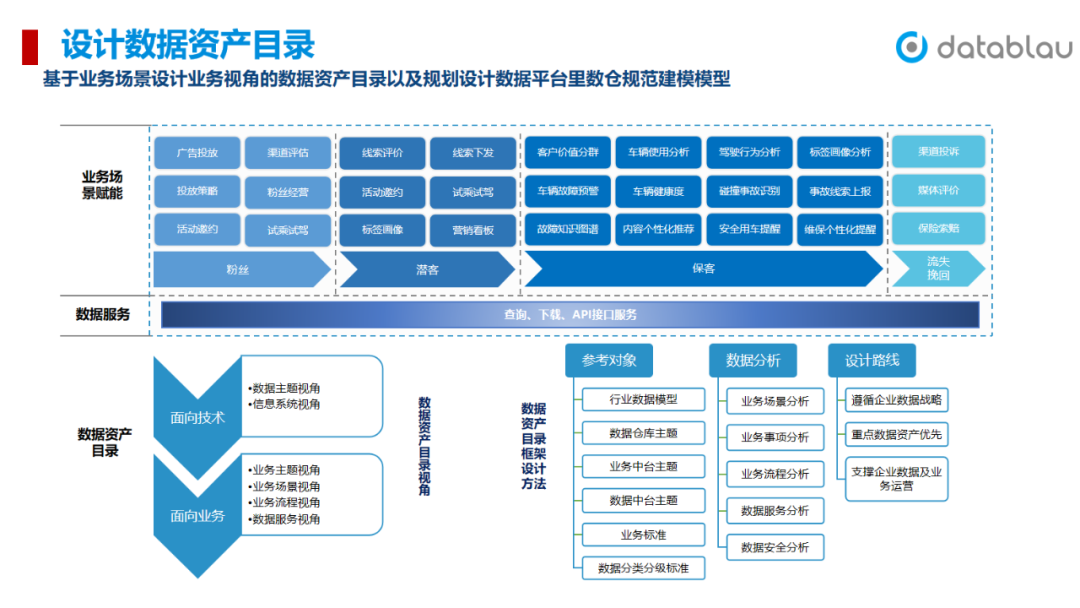 车企数据治理实践：业务场景为抓手势在必行