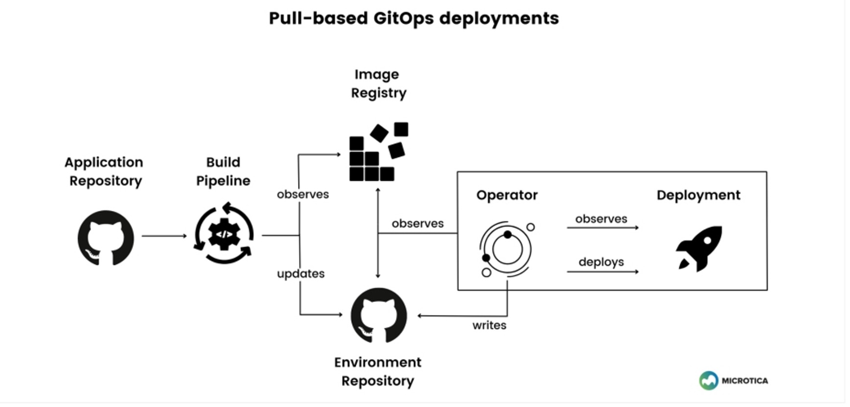 实施 GitOps 的三个关键步骤