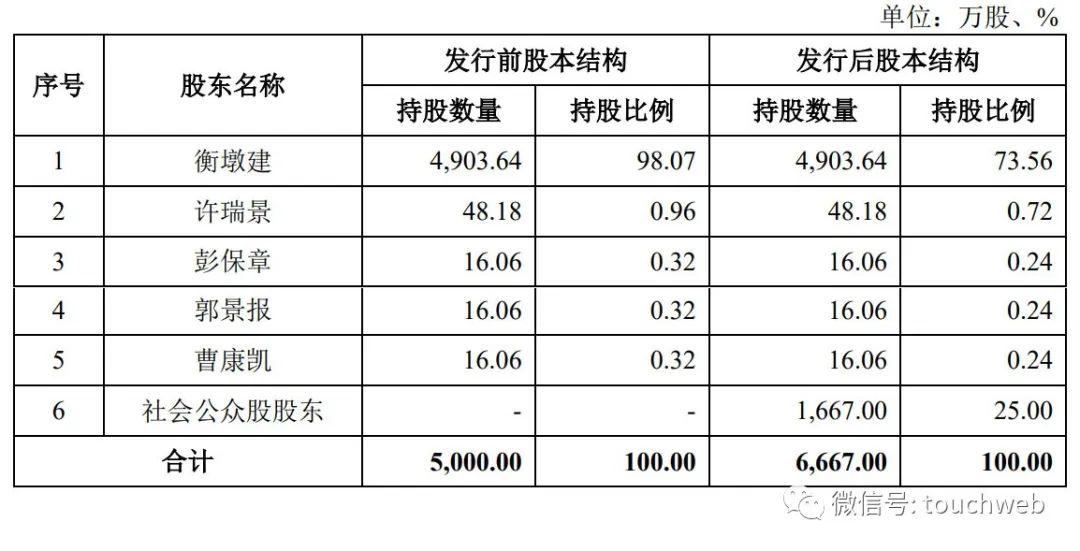 56,许瑞景持股为0.72,彭保章,郭景报,曹康凯分别持股为0.24.