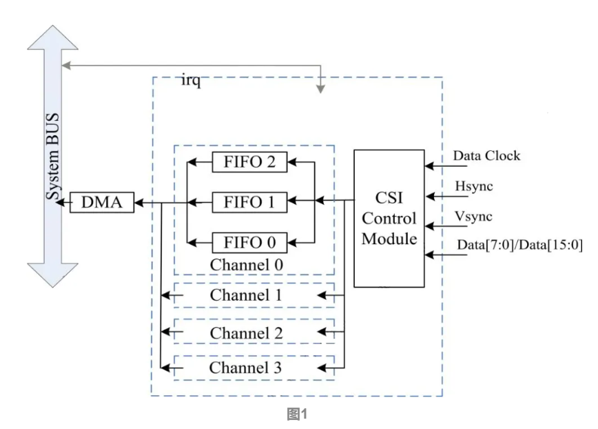 实测52.4MB/s！<span style='color:red;'>全</span><span style='color:red;'>志</span>T3+FPGA的CSI通信案例<span style='color:red;'>分享</span>！