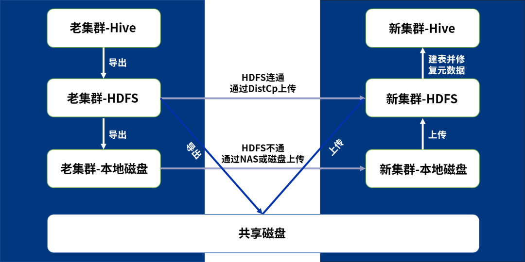 技术实践｜Hive数据迁移干货分享