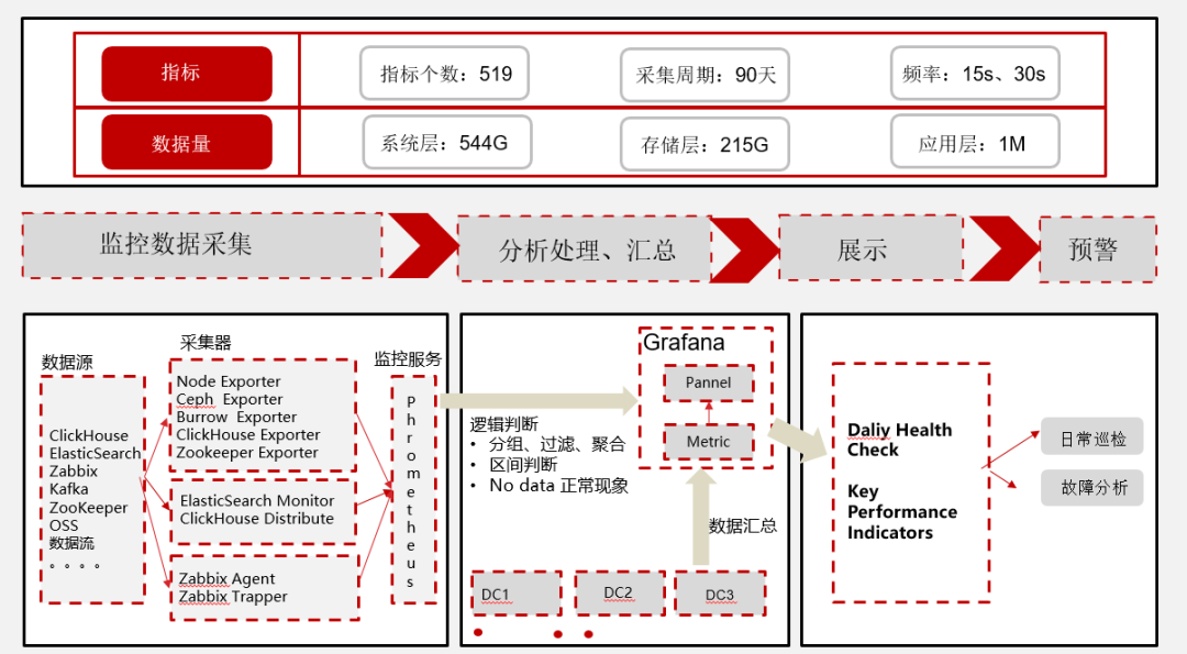 万亿级大数据监控平台建设实践