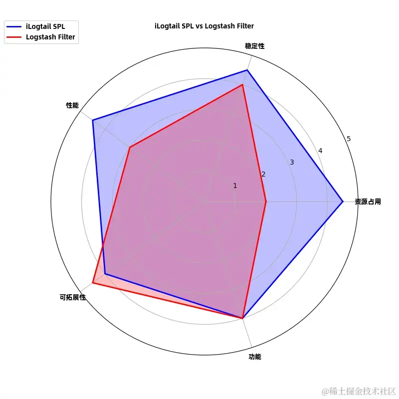 5% 消耗，6 倍性能：揭秘新一代 iLogtail SPL 日志处理引擎与 Logstash 的 PK