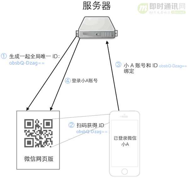 IM的扫码登录功能如何实现？一文搞懂主流的扫码登录技术原理