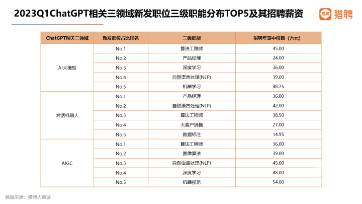 杭州一公司开出20万月薪/320万年薪抢人！ChatGPT掀起AI热潮，AIGC人才被爆抢