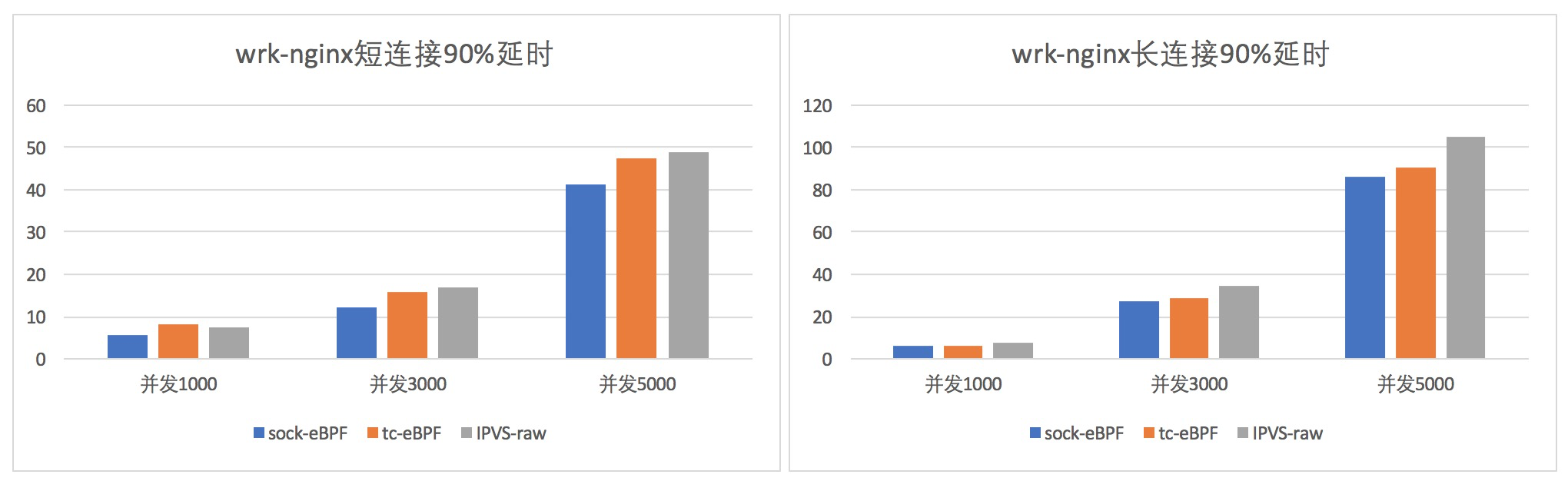 eBPF技术应用云原生网络实践系列之基于socket的service | 龙蜥技术