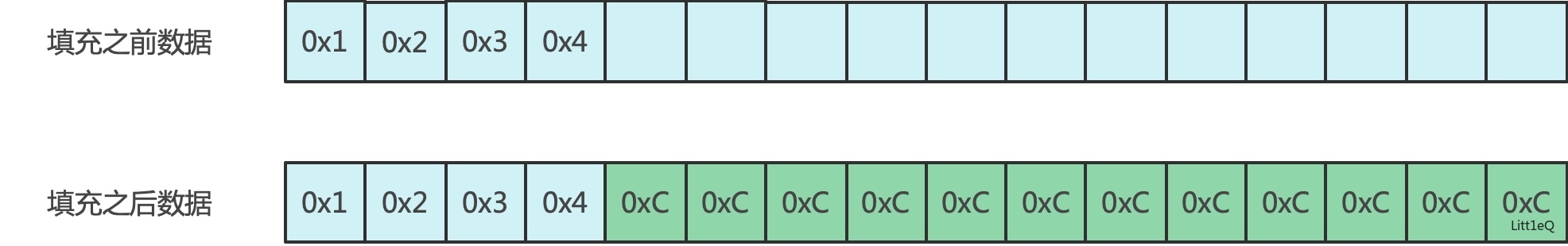 PKCS5/PKCS7