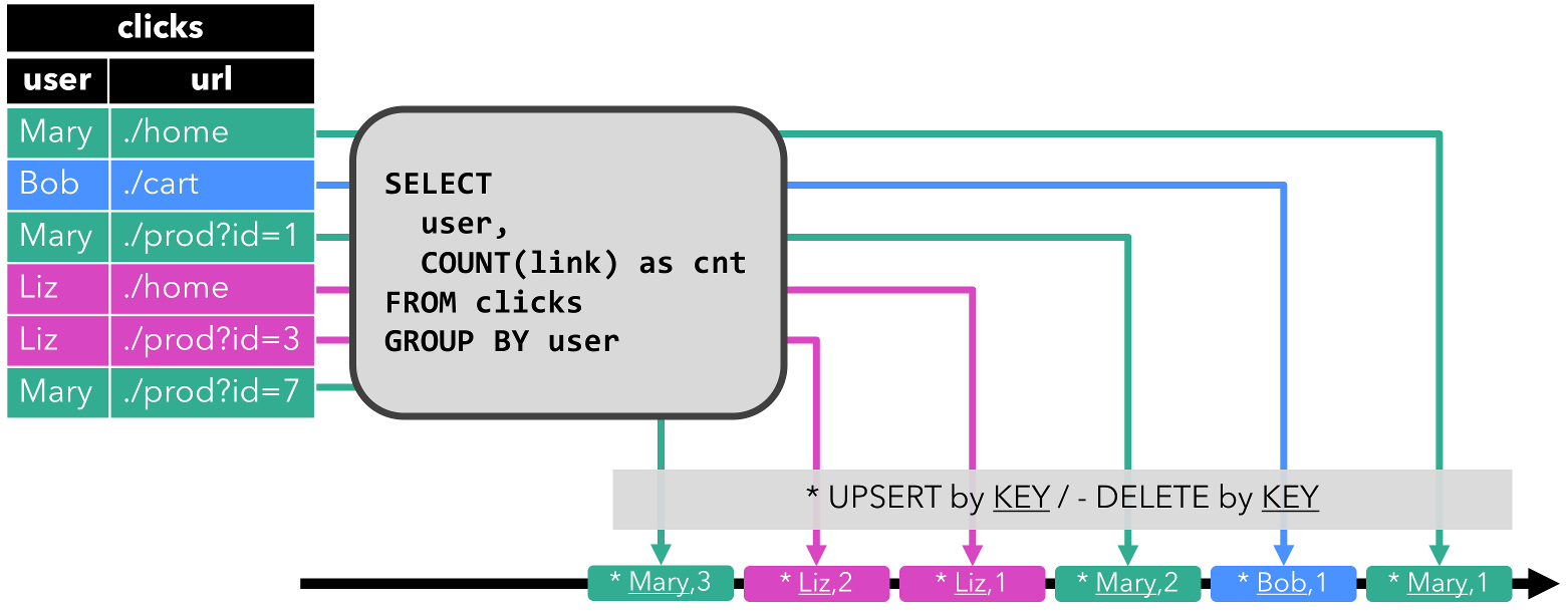 Flink-SQL——动态表 (Dynamic Table)