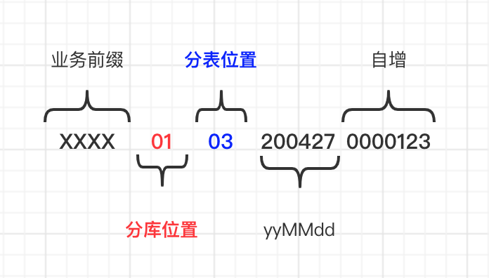 分片key生成策略