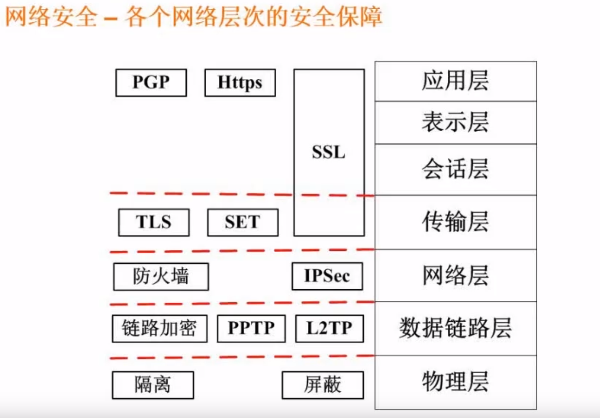 网络安全-各个网络层次的安全保障