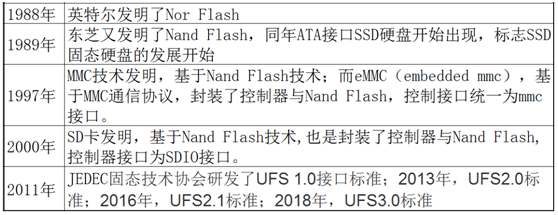 嵌入式开发人员，这些ROM、FLASH、硬盘技术知识，必须要了解