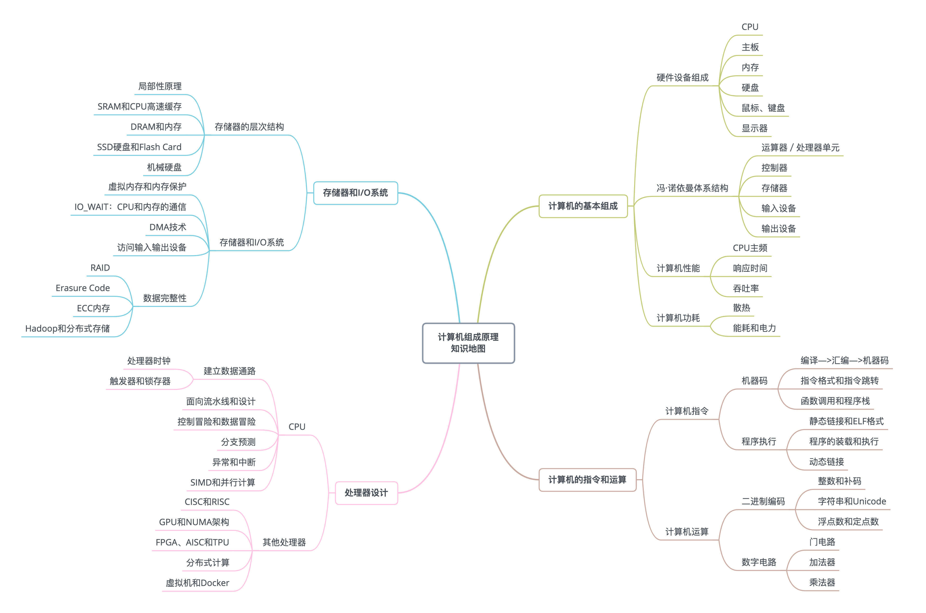思维导图教你如何学会计算机组成原理