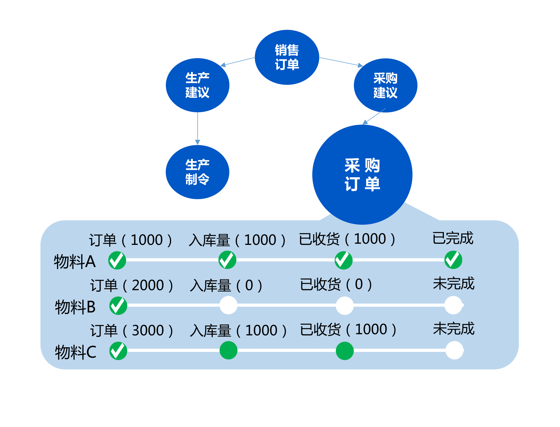 企业如何利用生产制造业ERP管理系统做好采购管理？