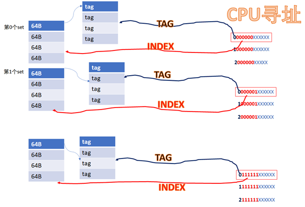 关于CPU cache