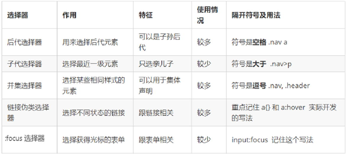 CSS -- CSS复合选择器总结