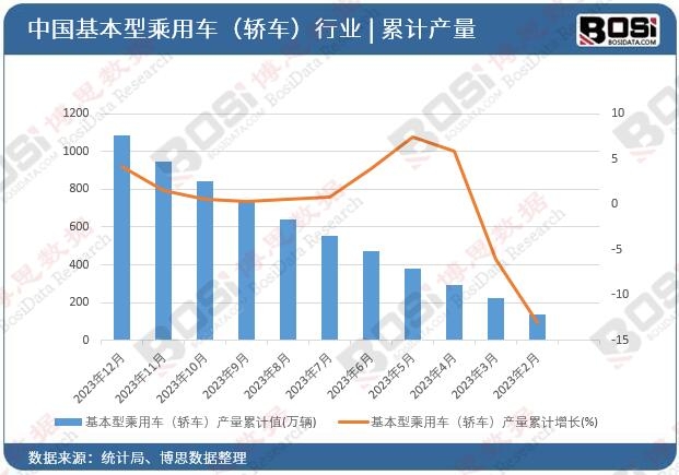 基本型乘用车（轿车）产量累计