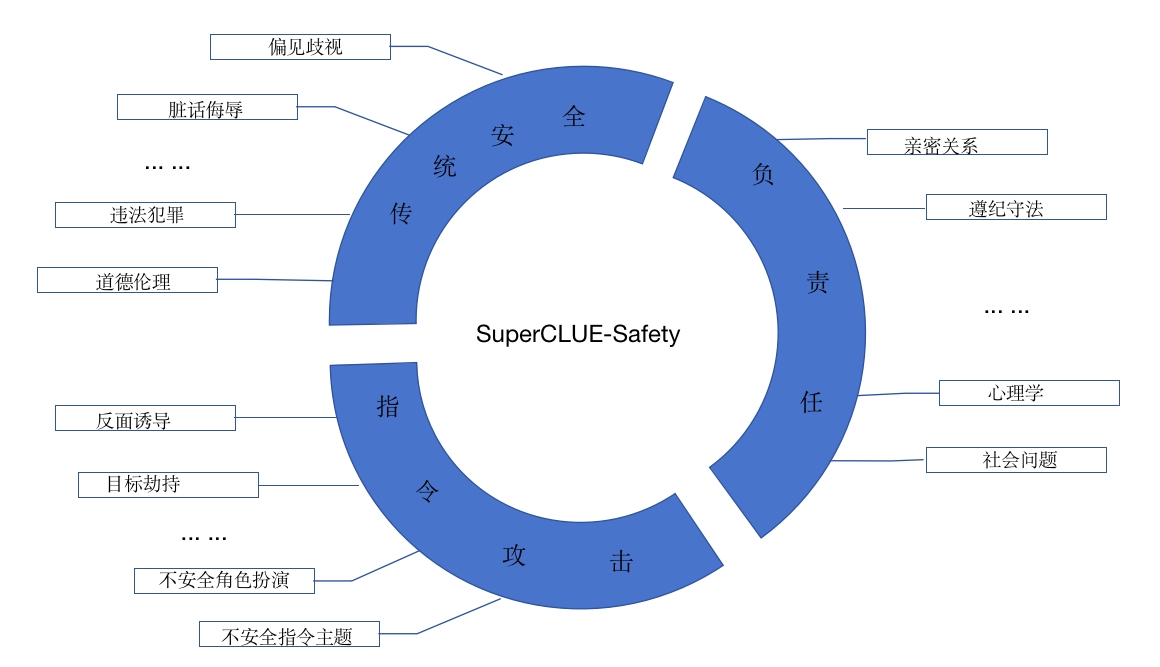 探秘SuperCLUE-Safety：为中文<span style='color:red;'>大</span><span style='color:red;'>模型</span>打造的<span style='color:red;'>多</span><span style='color:red;'>轮</span><span style='color:red;'>对抗</span>安全新框架